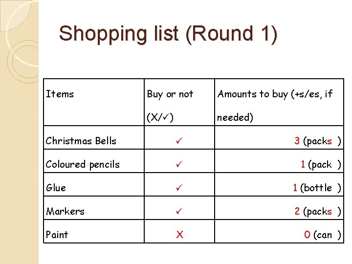 Shopping list (Round 1) Items Buy or not Amounts to buy (+s/es, if (X/