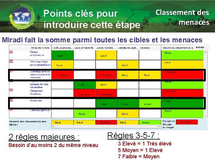 Points clés pour introduire cette étape Classement des menaces Miradi fait la somme parmi