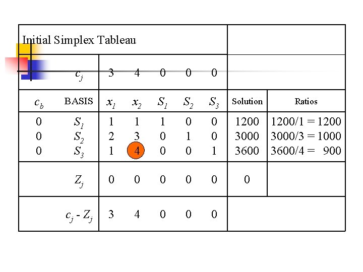 Initial Simplex Tableau cj 3 4 0 0 0 cb BASIS x 1 x
