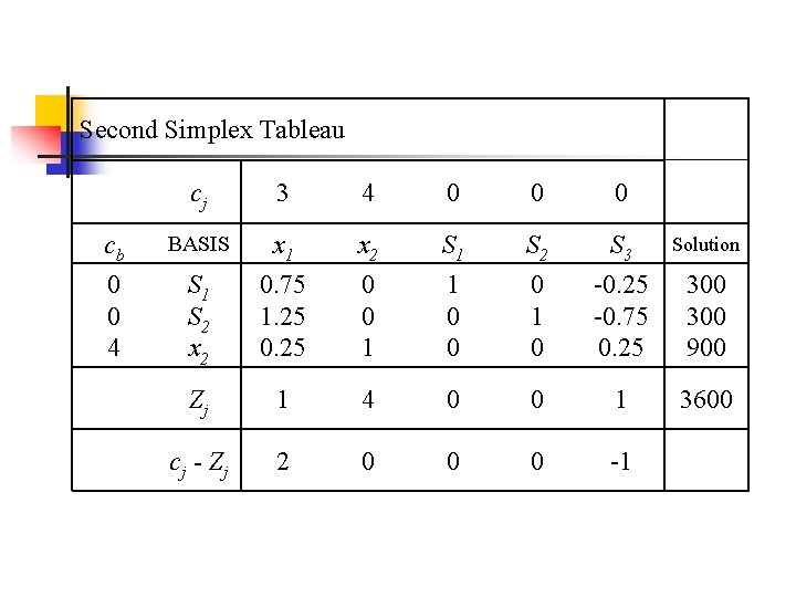 Second Simplex Tableau cj 3 4 0 0 0 cb BASIS x 1 x