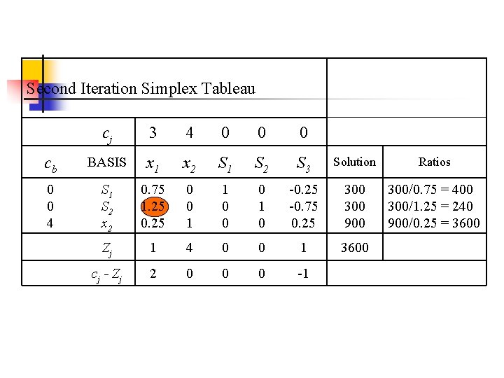 Second Iteration Simplex Tableau cj 3 4 0 0 0 cb BASIS x 1