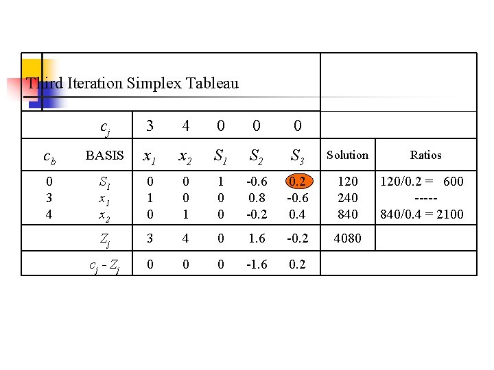 Third Iteration Simplex Tableau cj 3 4 0 0 0 cb BASIS x 1