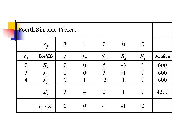 Fourth Simplex Tableau cj 3 4 0 0 0 cb BASIS x 1 x