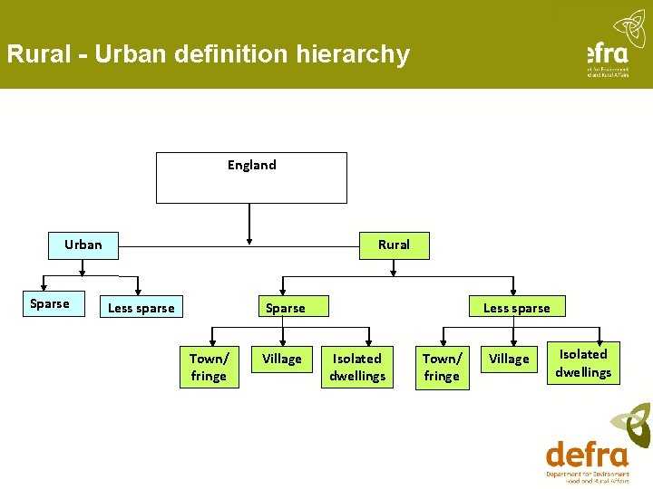 Rural - Urban definition hierarchy England Urban Sparse Rural Sparse Less sparse Town/ fringe