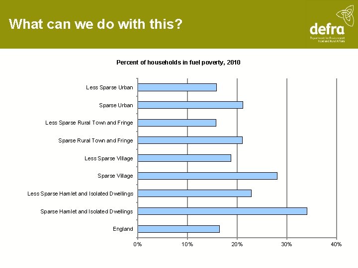 What can we do with this? Percent of households in fuel poverty, 2010 Less