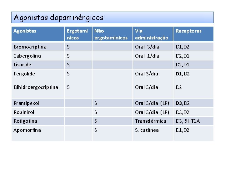 Agonistas dopaminérgicos Agonistas Ergotamí nicos Bromocriptina Não ergotamínicos Via administração Receptores S Oral 3/dia