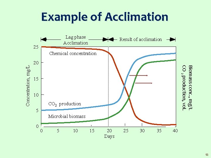 Example of Acclimation Lag phase Acclimation 25 Result of acclimation 20 Biomass conc. ,