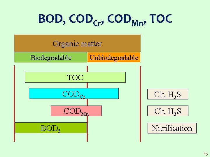 BOD, CODCr, CODMn, TOC Organic matter Biodegradable Unbiodegradable TOC BOD 5 CODCr Cl-, H