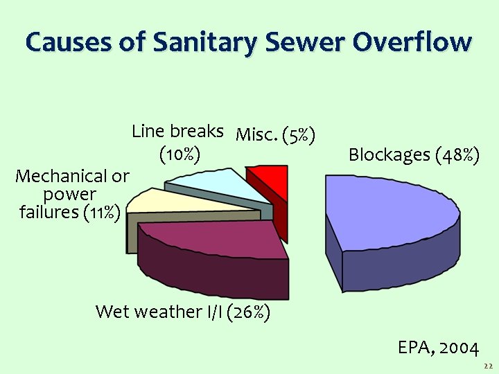 Causes of Sanitary Sewer Overflow Mechanical or power failures (11%) Line breaks Misc. (5%)