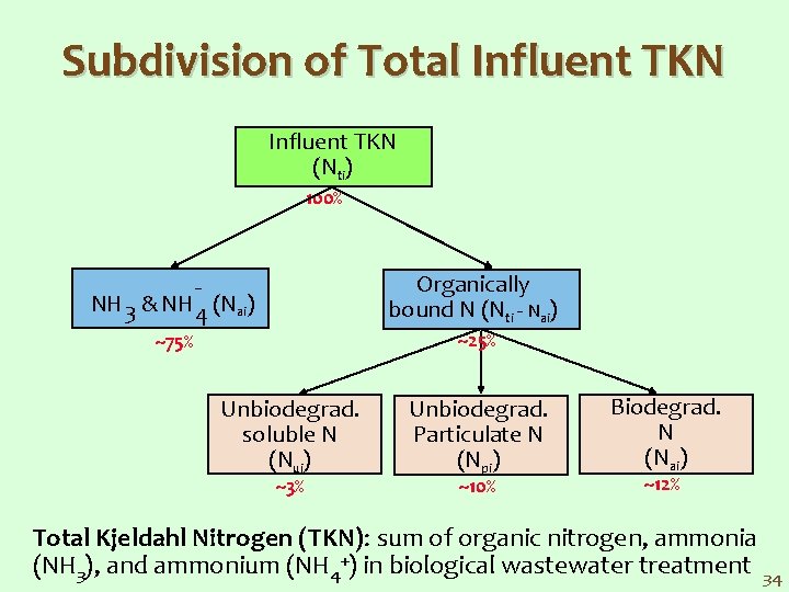 Subdivision of Total Influent TKN (Nti) 100% NH 3 & NH 4 (Nai) Organically