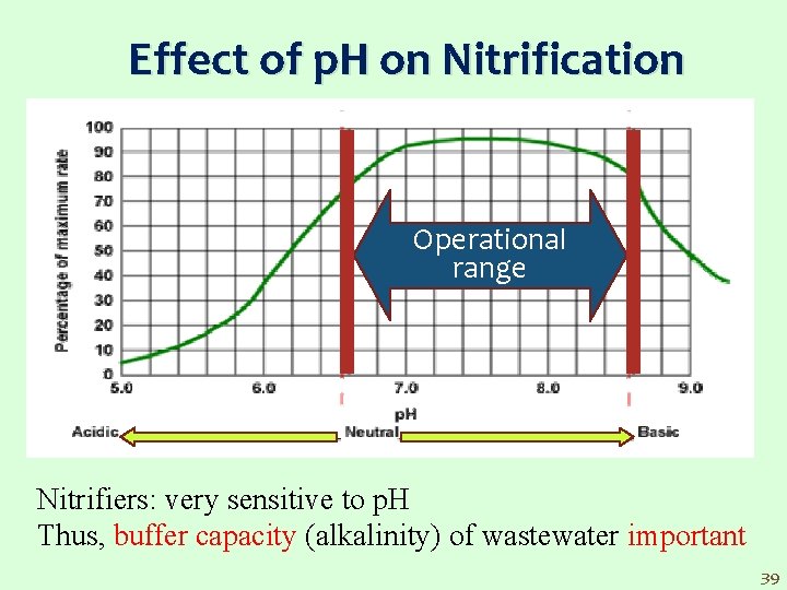 Effect of p. H on Nitrification Operational range Nitrifiers: very sensitive to p. H