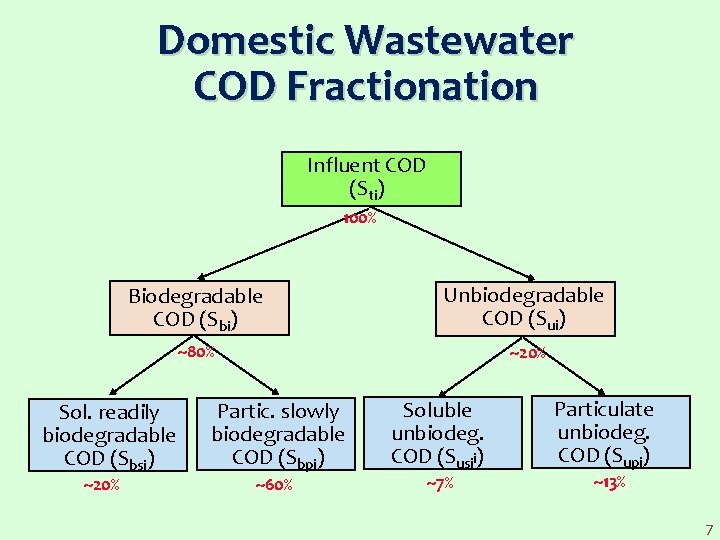 Domestic Wastewater COD Fractionation Influent COD (Sti) 100% Biodegradable COD (Sbi) Unbiodegradable COD (Sui)