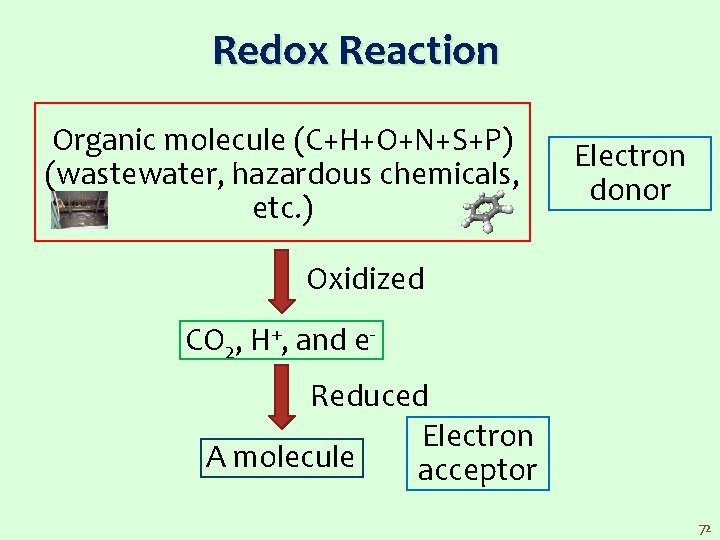 Redox Reaction Organic molecule (C+H+O+N+S+P) (wastewater, hazardous chemicals, etc. ) Electron donor Oxidized CO