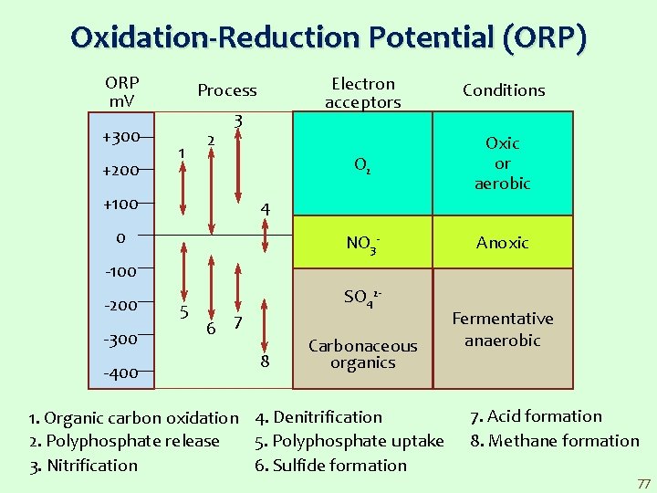 Oxidation-Reduction Potential (ORP) ORP m. V +300 +200 Process 1 2 3 +100 Electron