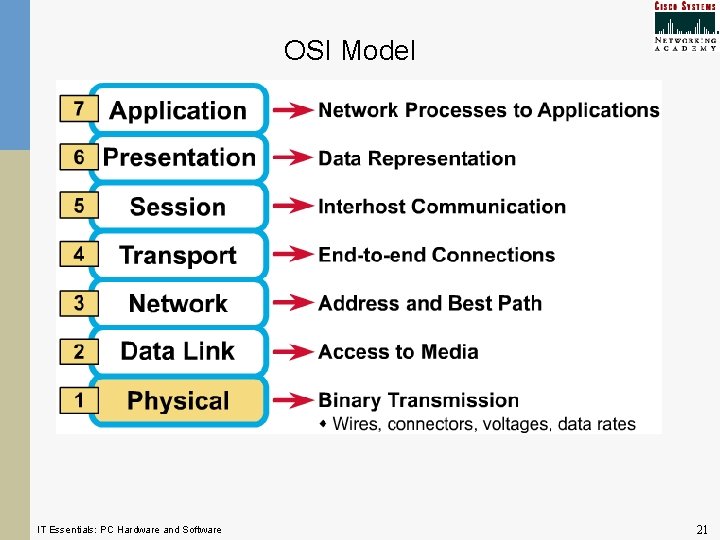 OSI Model IT Essentials: PC Hardware and Software 21 