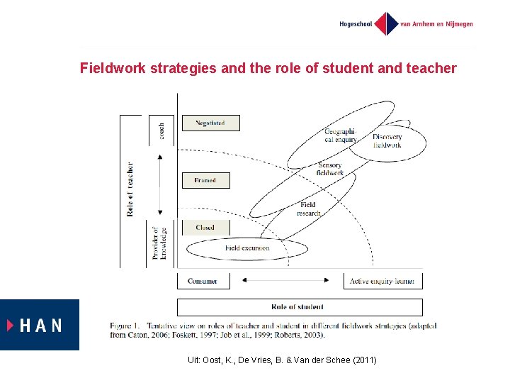 Fieldwork strategies and the role of student and teacher Uit: Oost, K. , De