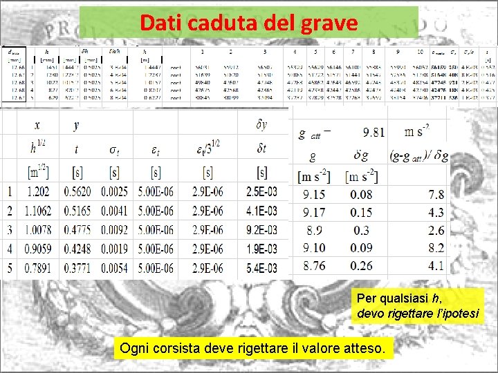 Dati caduta del grave Per qualsiasi h, devo rigettare l’ipotesi Ogni corsista deve rigettare