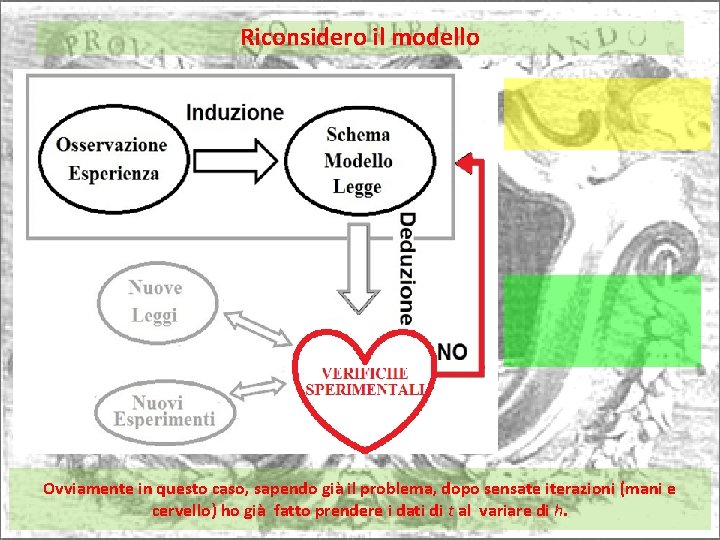 Riconsidero il modello Ovviamente in questo caso, sapendo già il problema, dopo sensate iterazioni