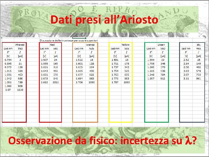 Dati presi all’Ariosto Osservazione da fisico: incertezza su l? 