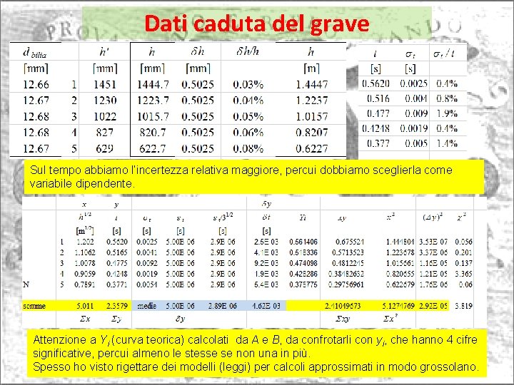 Dati caduta del grave Sul tempo abbiamo l’incertezza relativa maggiore, percui dobbiamo sceglierla come