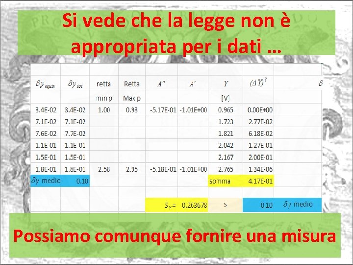 Si vede che la legge non è appropriata per i dati … Possiamo comunque
