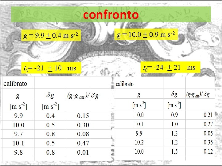 confronto g = 9. 9 + 0. 4 m s-2 t 0= -21. +