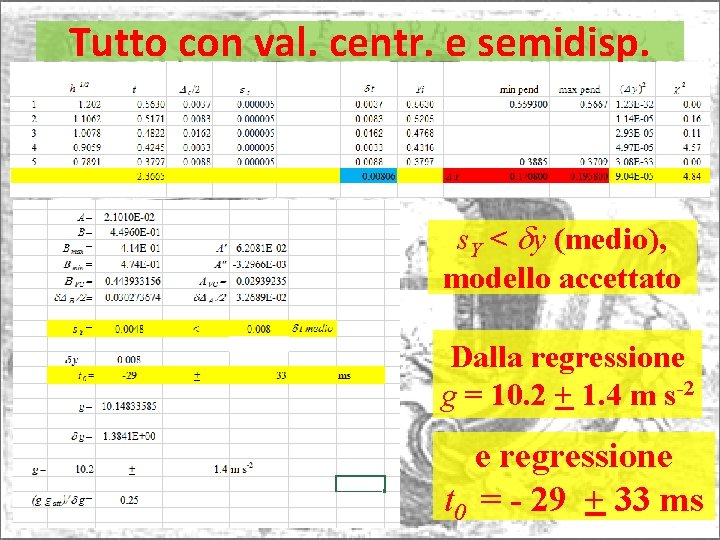 Tutto con val. centr. e semidisp. s. Y < dy (medio), modello accettato Dalla