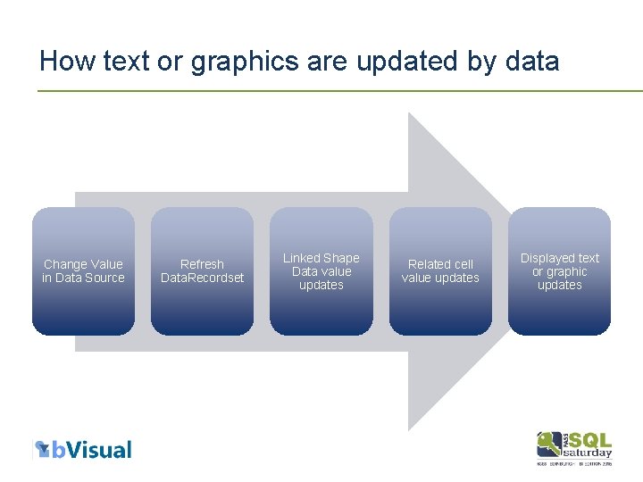 How text or graphics are updated by data Change Value in Data Source Refresh