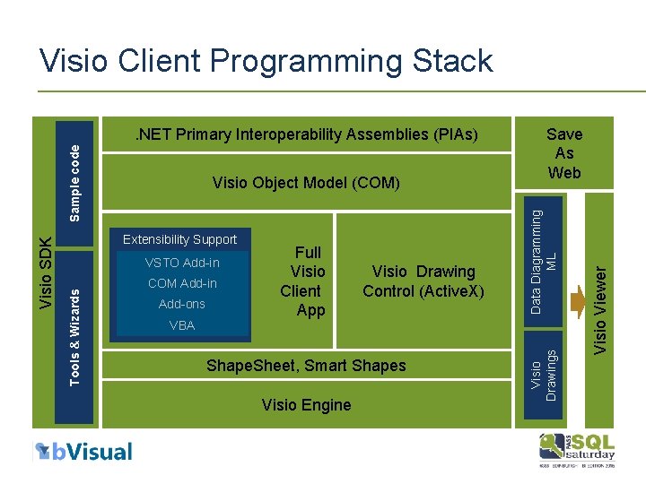 Visio Client Programming Stack Add-ons VBA Visio Drawing Control (Active. X) Shape. Sheet, Smart