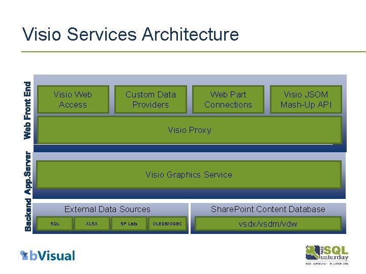 Visio Services Architecture Visio Web Access Custom Data Providers Web Part Connections Visio JSOM