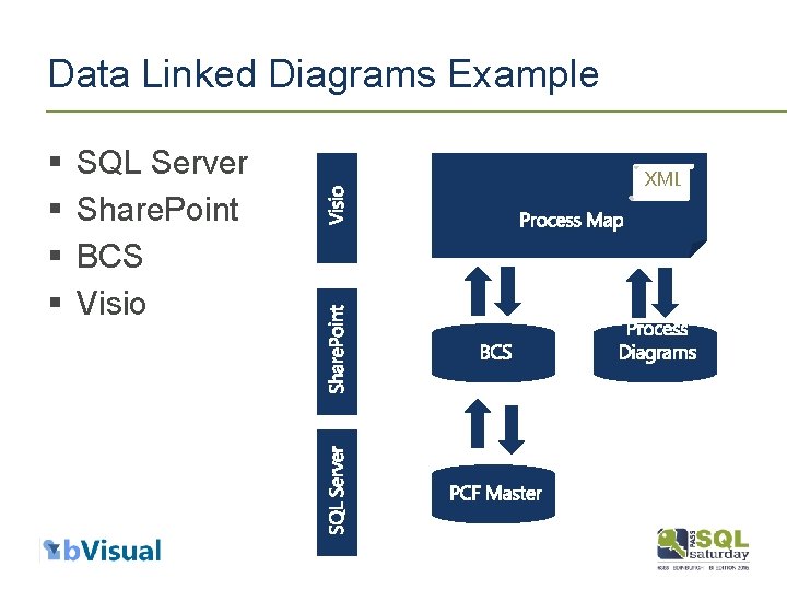 Data Linked Diagrams Example § § SQL Server Share. Point BCS Visio XML 