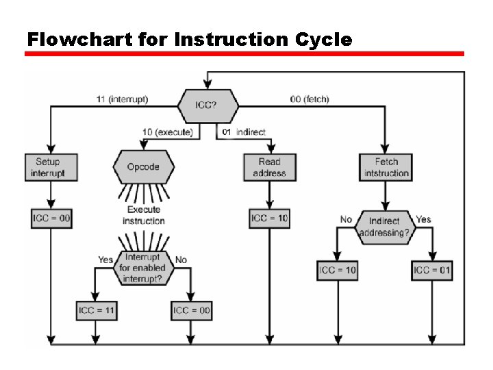 Flowchart for Instruction Cycle Flowchart for Instruction Cycle