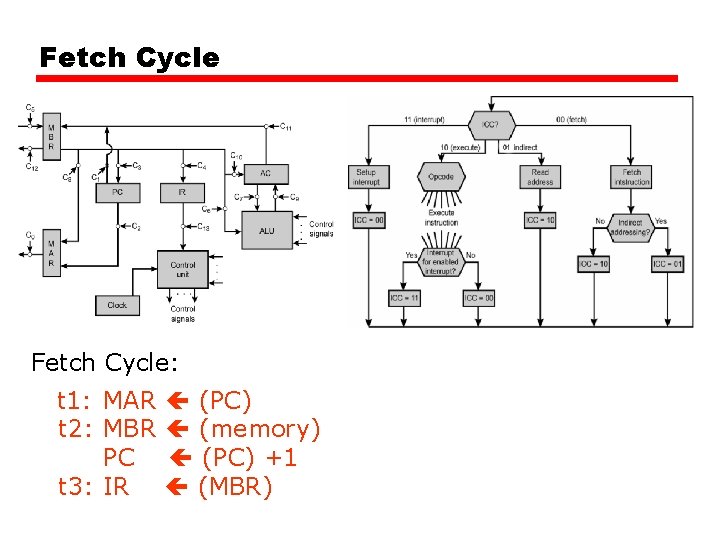 Fetch Cycle: t 1: MAR (PC) t 2: MBR (memory) PC (PC) +1 t Fetch Cycle: t 1: MAR (PC) t 2: MBR (memory) PC (PC) +1 t