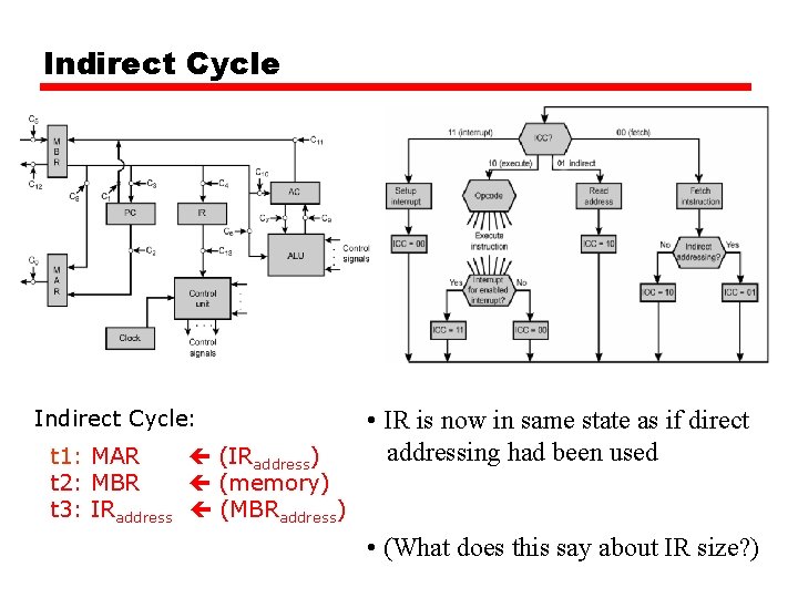 Indirect Cycle: t 1: MAR (IRaddress) t 2: MBR (memory) t 3: IRaddress (MBRaddress) Indirect Cycle: t 1: MAR (IRaddress) t 2: MBR (memory) t 3: IRaddress (MBRaddress)