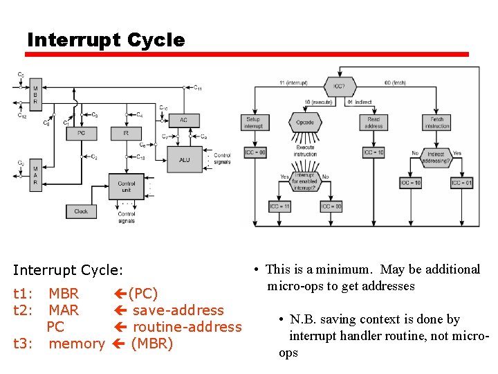 Interrupt Cycle: t 1: t 2: MBR MAR PC t 3: memory (PC) save-address Interrupt Cycle: t 1: t 2: MBR MAR PC t 3: memory (PC) save-address