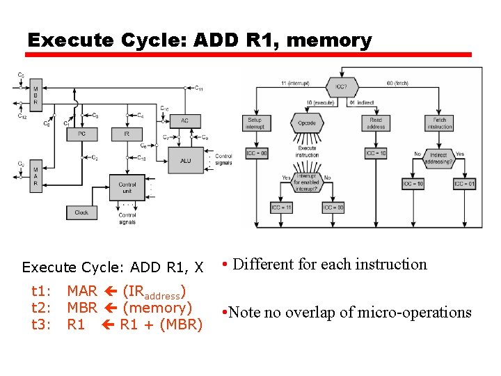 Execute Cycle: ADD R 1, memory Execute Cycle: ADD R 1, X t 1: Execute Cycle: ADD R 1, memory Execute Cycle: ADD R 1, X t 1: