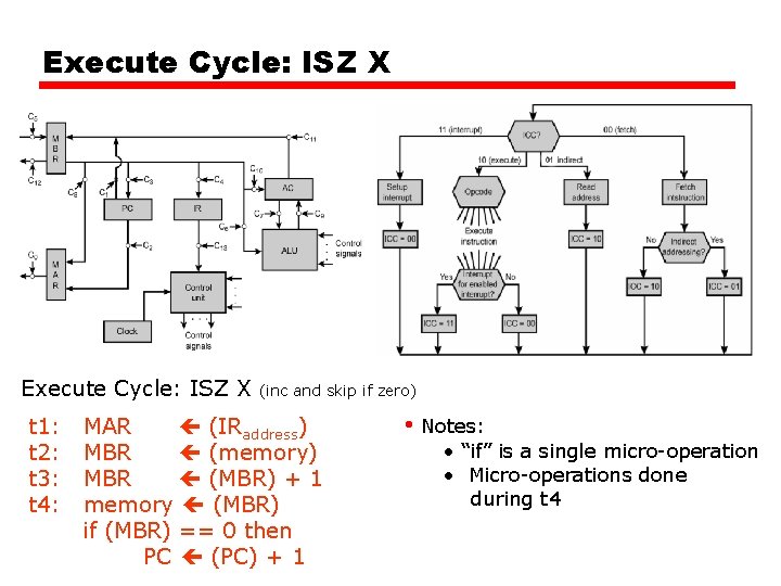 Execute Cycle: ISZ X t 1: t 2: t 3: t 4: (inc and Execute Cycle: ISZ X t 1: t 2: t 3: t 4: (inc and