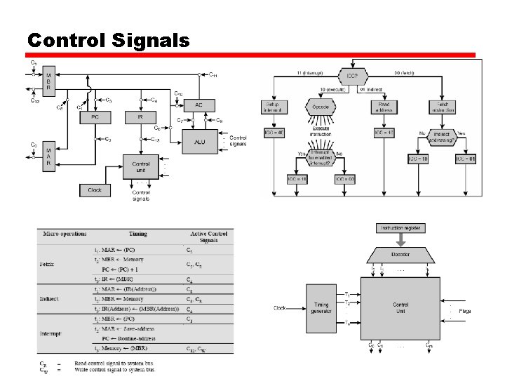 Control Signals Control Signals