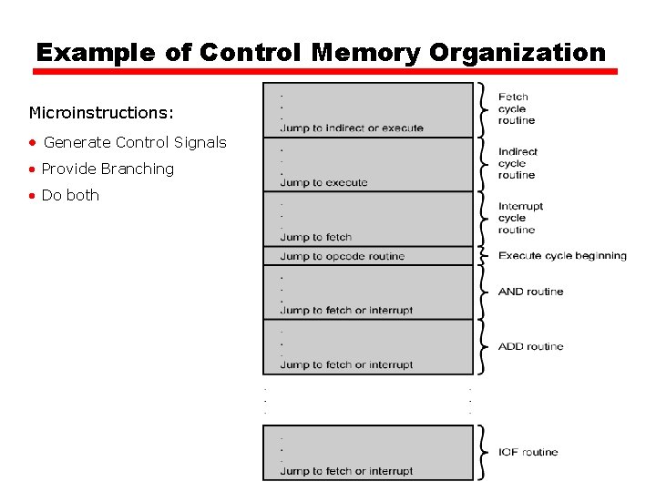 Example of Control Memory Organization Microinstructions: • Generate Control Signals • Provide Branching • Example of Control Memory Organization Microinstructions: • Generate Control Signals • Provide Branching •