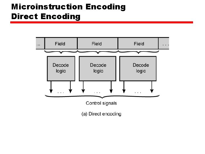 Microinstruction Encoding Direct Encoding Microinstruction Encoding Direct Encoding
