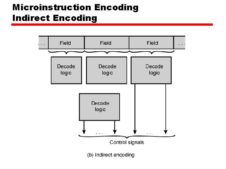 Microinstruction Encoding Indirect Encoding Microinstruction Encoding Indirect Encoding