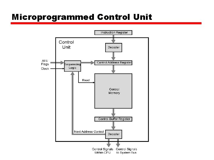 Microprogrammed Control Unit Microprogrammed Control Unit