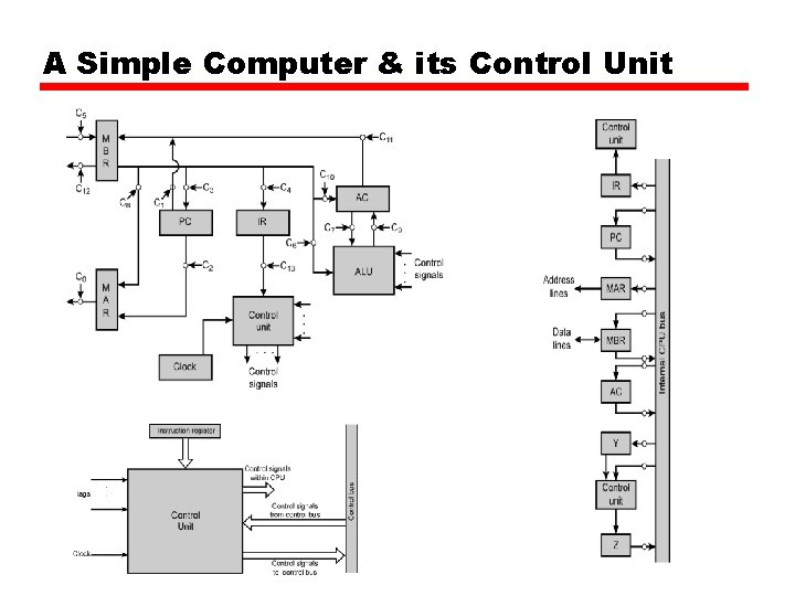 A Simple Computer & its Control Unit A Simple Computer & its Control Unit