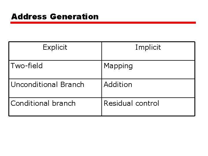 Address Generation Explicit Implicit Two-field Mapping Unconditional Branch Addition Conditional branch Residual control Address Generation Explicit Implicit Two-field Mapping Unconditional Branch Addition Conditional branch Residual control