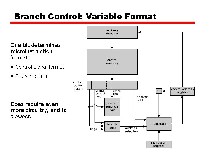 Branch Control: Variable Format One bit determines microinstruction format: • Control signal format • Branch Control: Variable Format One bit determines microinstruction format: • Control signal format •