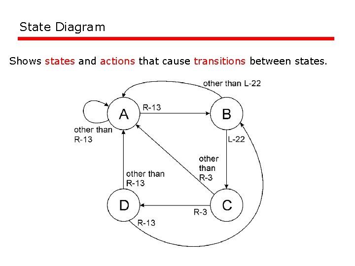 State Diagram Shows states and actions that cause transitions between states. State Diagram Shows states and actions that cause transitions between states.