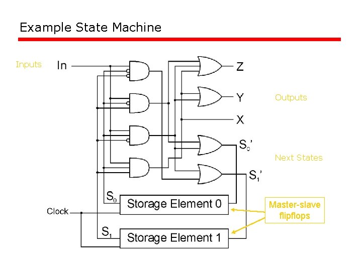 Example State Machine Inputs Outputs Next States Master-slave flipflops Example State Machine Inputs Outputs Next States Master-slave flipflops