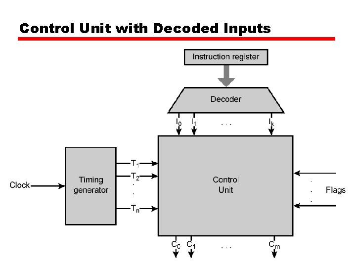 Control Unit with Decoded Inputs Control Unit with Decoded Inputs