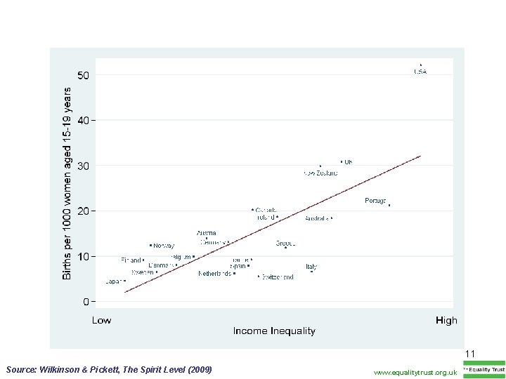 11 Source: Wilkinson & Pickett, The Spirit Level (2009) www. equalitytrust. org. uk 