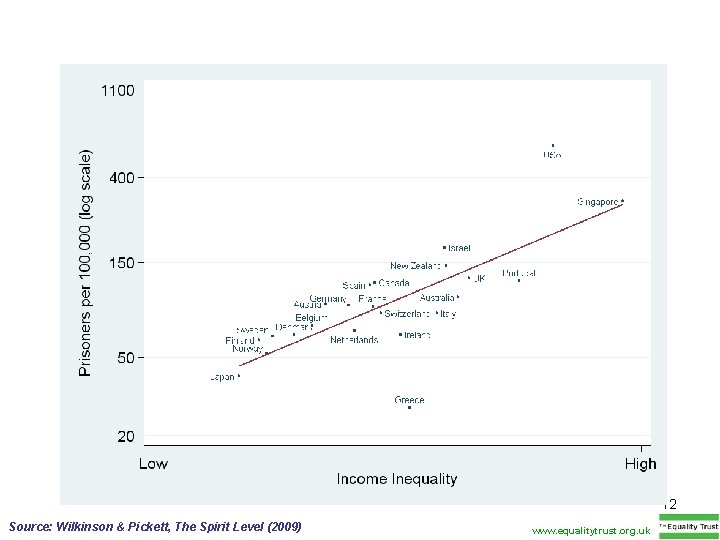 12 Source: Wilkinson & Pickett, The Spirit Level (2009) www. equalitytrust. org. uk 